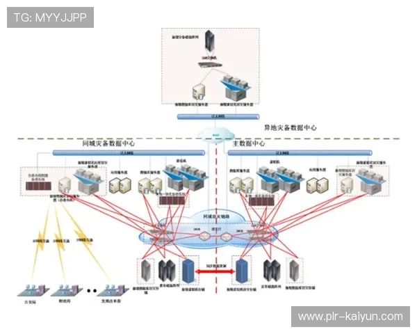 灾备方案采用多云冗余架构,确保关键赛事直播零中断。
